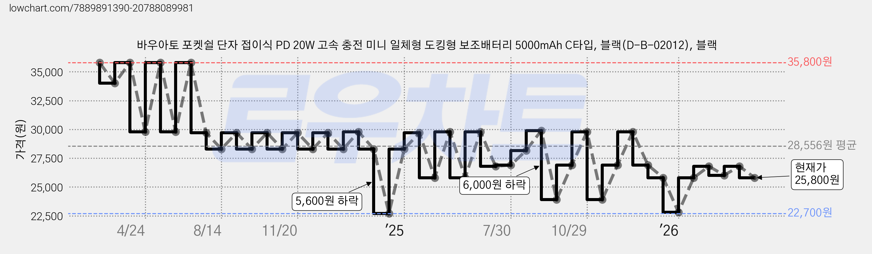 바우아토 포켓쉴 단자 접이식 PD 20W 고속 충전 미니 일체형 도킹형 보조배터리 5000mAh C타입, 블랙(D-B-02012), 블랙 가격 변동 차트, 현재가 25,800원, 관측 최저가 22,700원