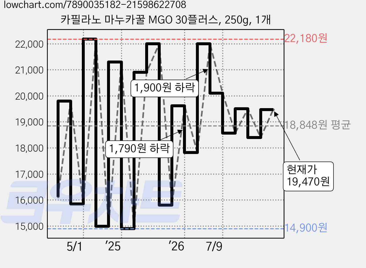 카필라노 마누카꿀 MGO 30플러스, 250g, 1개 가격 변동 차트, 현재가 19,470원, 관측 최저가 14,290원