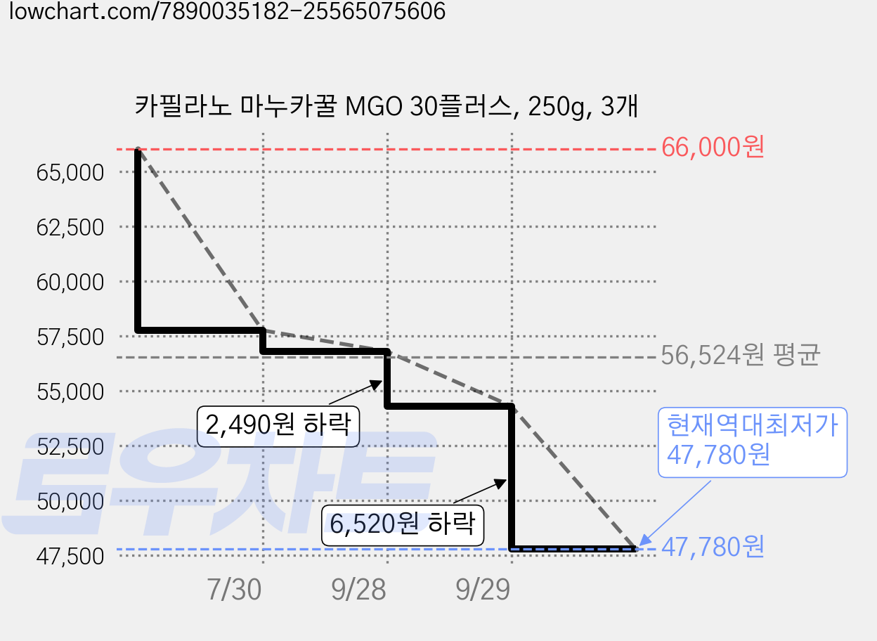 카필라노 마누카꿀 MGO 30플러스, 250g, 3개 가격 변동 차트, 현재가 47,780원, 역대최저가