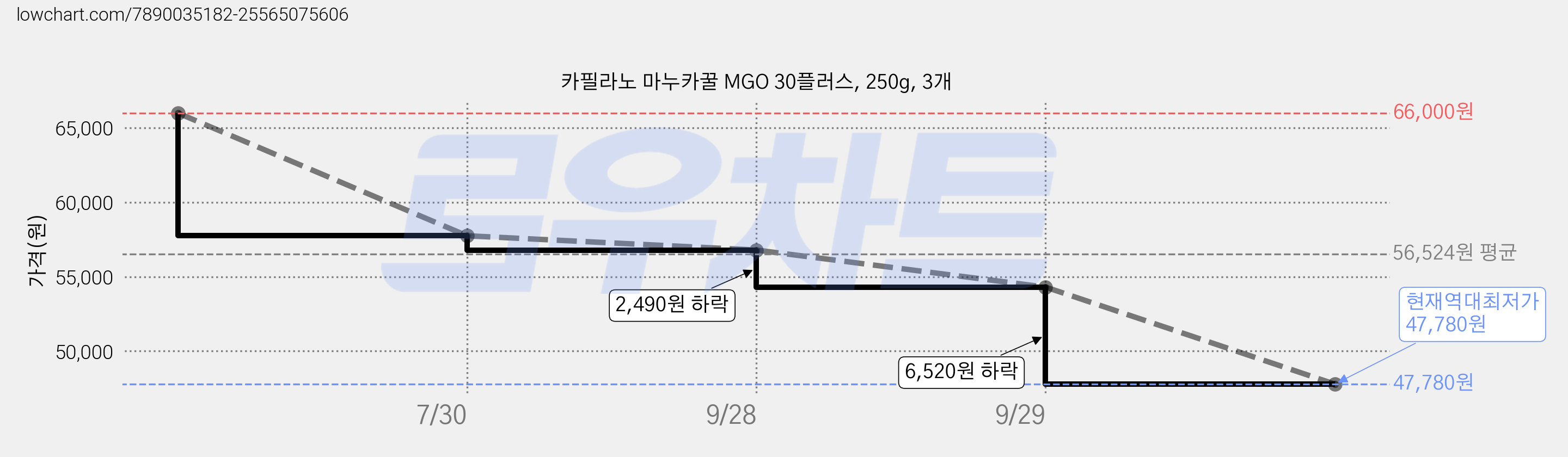 카필라노 마누카꿀 MGO 30플러스, 250g, 3개 가격 변동 차트, 현재가 47,780원, 역대최저가