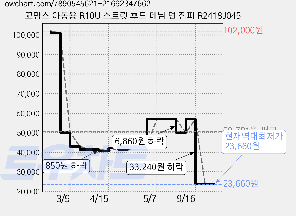 꼬망스 아동용 R10U 스트릿 후드 데님 면 점퍼 R2418J045 가격 변동 차트, 현재가 23,660원, 역대최저가