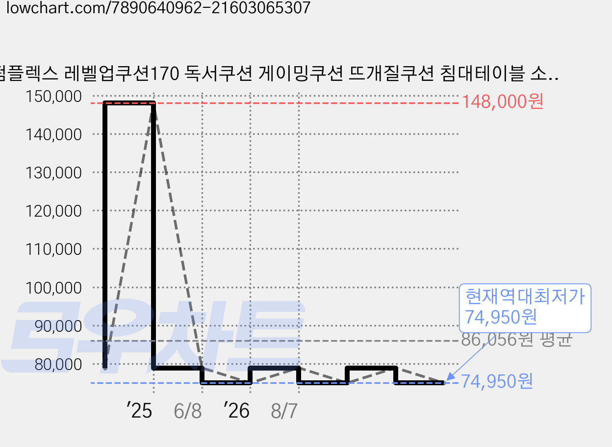 펌플렉스 레벨업쿠션170 독서쿠션 게이밍쿠션 뜨개질쿠션 침대테이블 소파쿠션 침대쿠션, 1개 가격 변동 차트, 현재가 74,950원, 역대최저가