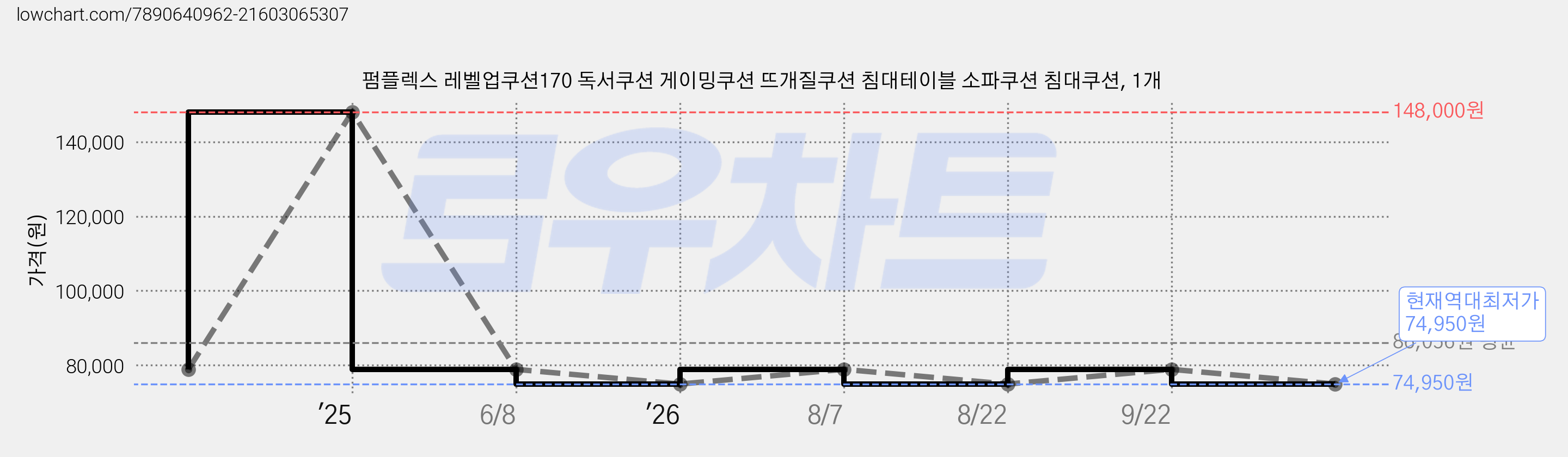 펌플렉스 레벨업쿠션170 독서쿠션 게이밍쿠션 뜨개질쿠션 침대테이블 소파쿠션 침대쿠션, 1개 가격 변동 차트, 현재가 74,950원, 역대최저가