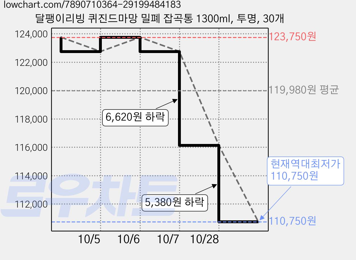 달팽이리빙 퀴진드마망 밀폐 잡곡통 1300ml, 투명, 30개 가격 변동 차트, 현재가 110,750원, 역대최저가