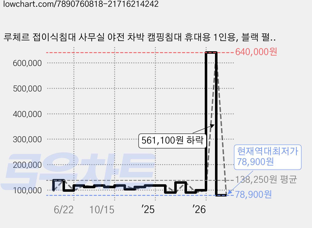 루체르 접이식침대 사무실 야전 차박 캠핑침대 휴대용 1인용, 블랙 펄, 모던 블랙, 모던 블랙 가격 변동 차트, 현재가 78,900원, 역대최저가