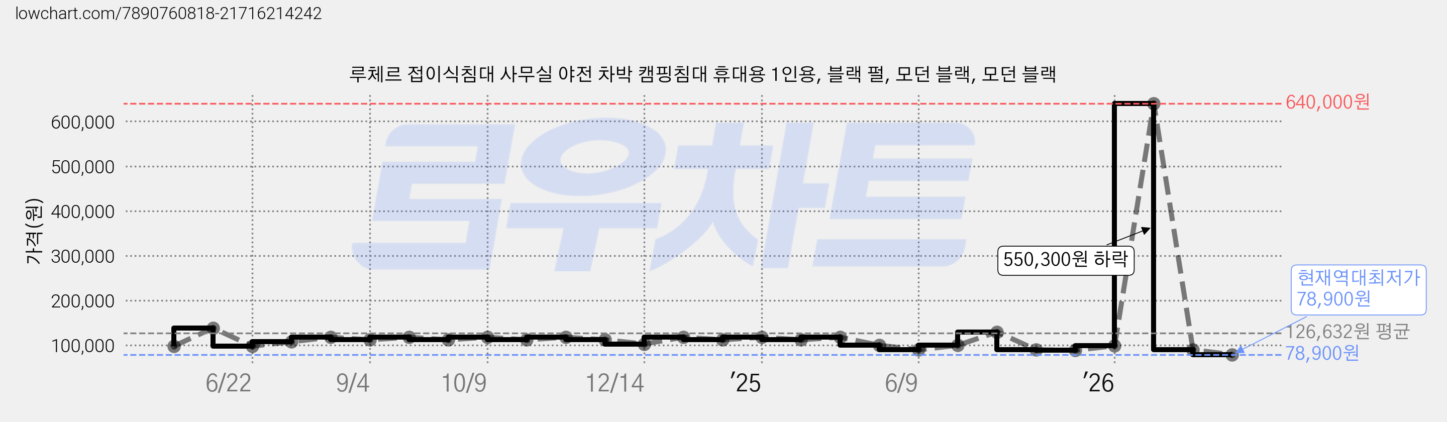 루체르 접이식침대 사무실 야전 차박 캠핑침대 휴대용 1인용, 블랙 펄, 모던 블랙, 모던 블랙 가격 변동 차트, 현재가 78,900원, 역대최저가