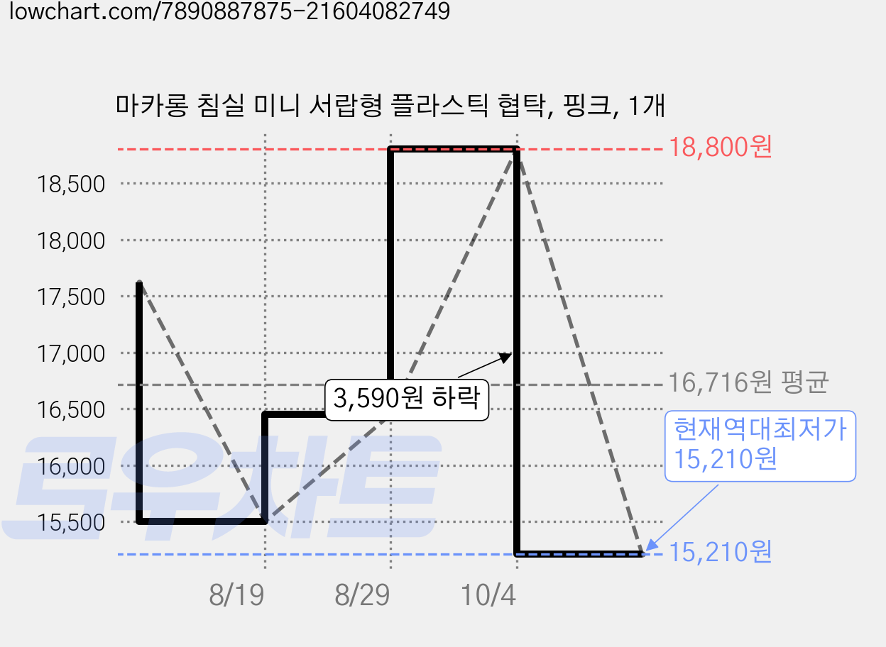 마카롱 침실 미니 서랍형 플라스틱 협탁, 핑크, 1개 가격 변동 차트, 현재가 15,210원, 역대최저가