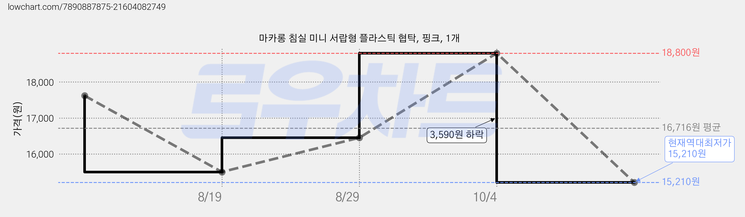 마카롱 침실 미니 서랍형 플라스틱 협탁, 핑크, 1개 가격 변동 차트, 현재가 15,210원, 역대최저가