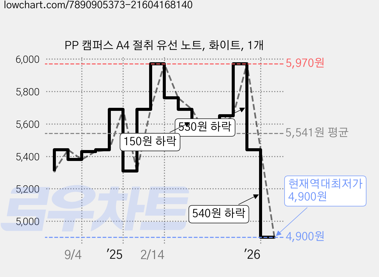 PP 캠퍼스 A4 절취 유선 노트, 화이트, 1개 가격 변동 차트, 현재가 4,900원, 역대최저가