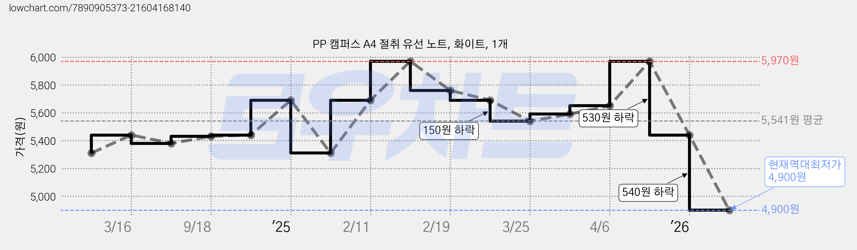 PP 캠퍼스 A4 절취 유선 노트, 화이트, 1개 가격 변동 차트, 현재가 4,900원, 역대최저가