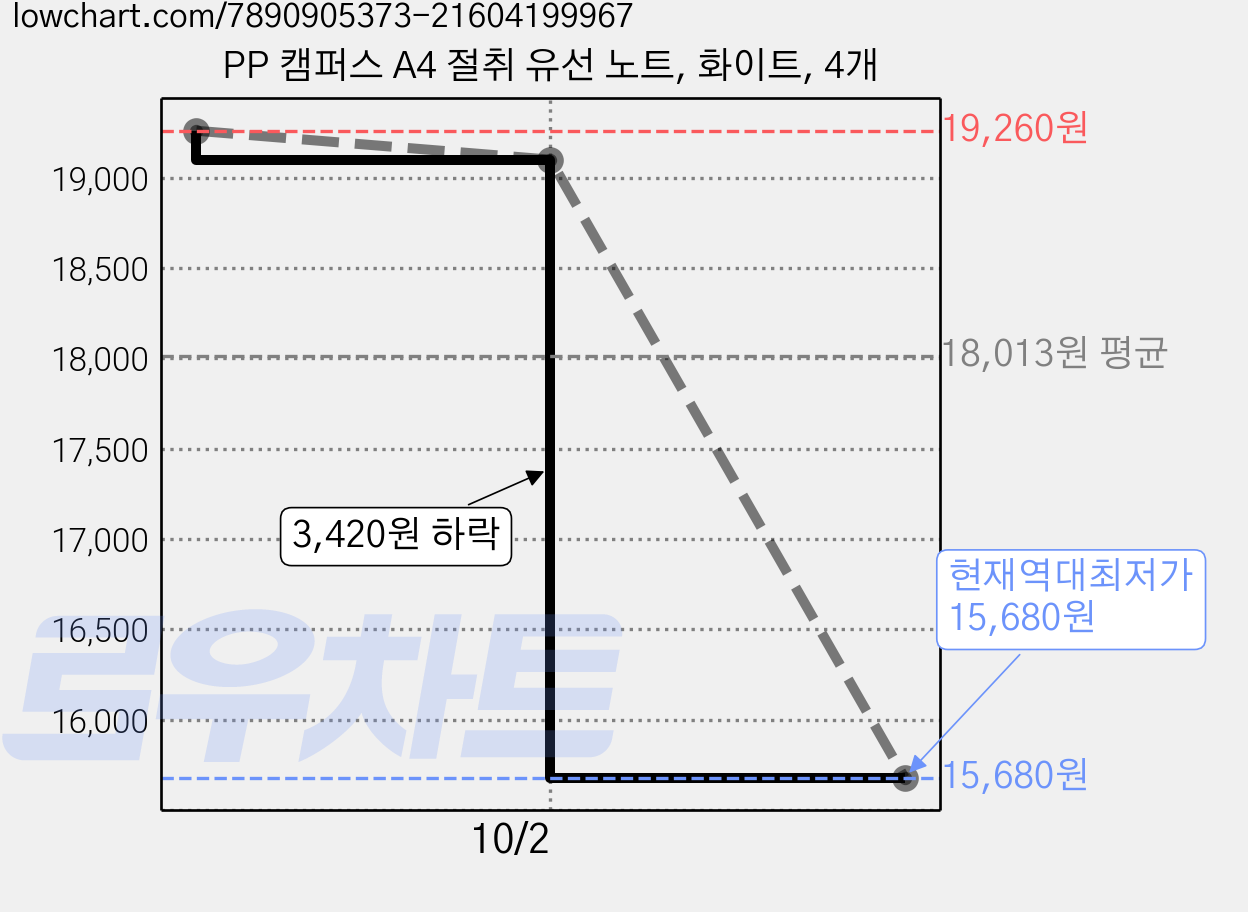 PP 캠퍼스 A4 절취 유선 노트, 화이트, 4개 가격 변동 차트, 현재가 15,680원, 역대최저가