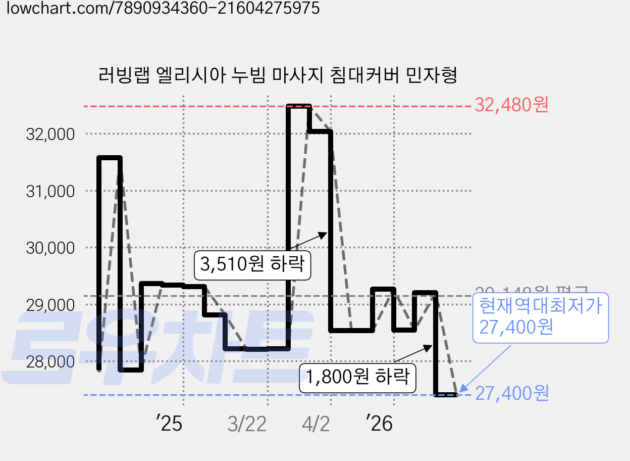 러빙랩 엘리시아 누빔 마사지 침대커버 민자형 가격 변동 차트, 현재가 27,400원, 역대최저가