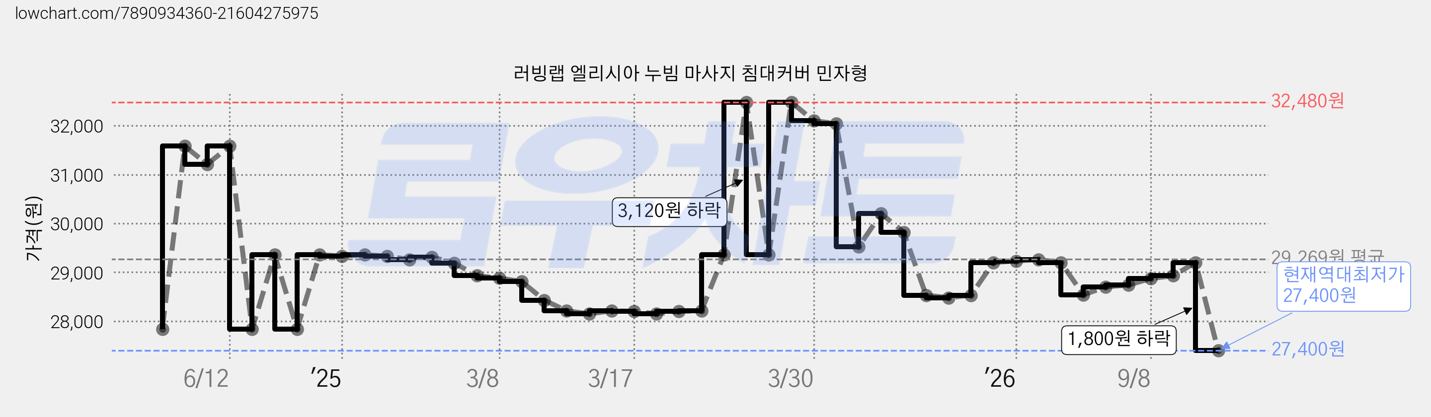 러빙랩 엘리시아 누빔 마사지 침대커버 민자형 가격 변동 차트, 현재가 27,400원, 역대최저가