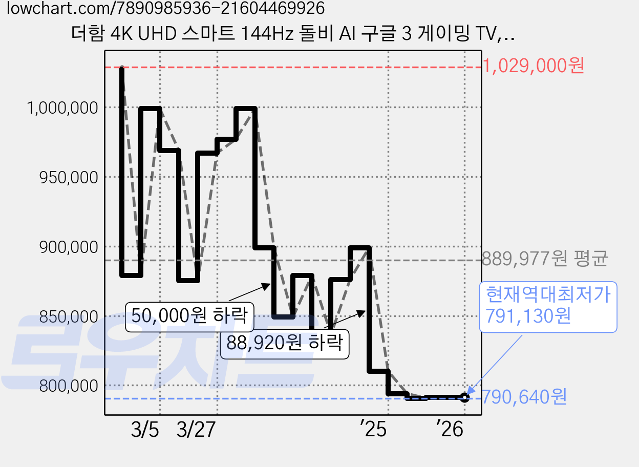 더함 4K UHD 스마트 144Hz 돌비 AI 구글 3 게이밍 TV, 190cm(75인치), UA751UHD F8T CHIQ CINEMA144 2024, 스탠드형, 방문설치 가격 변동 차트, 현재가 791,130원, 역대최저가