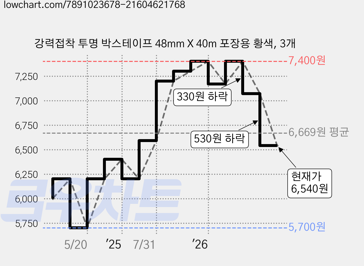 강력접착 투명 박스테이프 48mm X 40m 포장용 황색, 3개 가격 변동 차트, 현재가 6,540원, 관측 최저가 5,700원