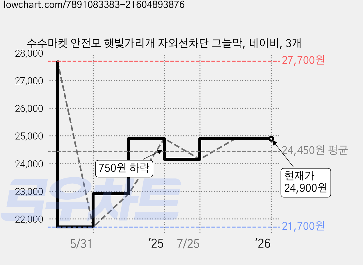 수수마켓 안전모 햇빛가리개 자외선차단 그늘막, 네이비, 3개 가격 변동 차트, 현재가 24,900원, 관측 최저가 21,700원