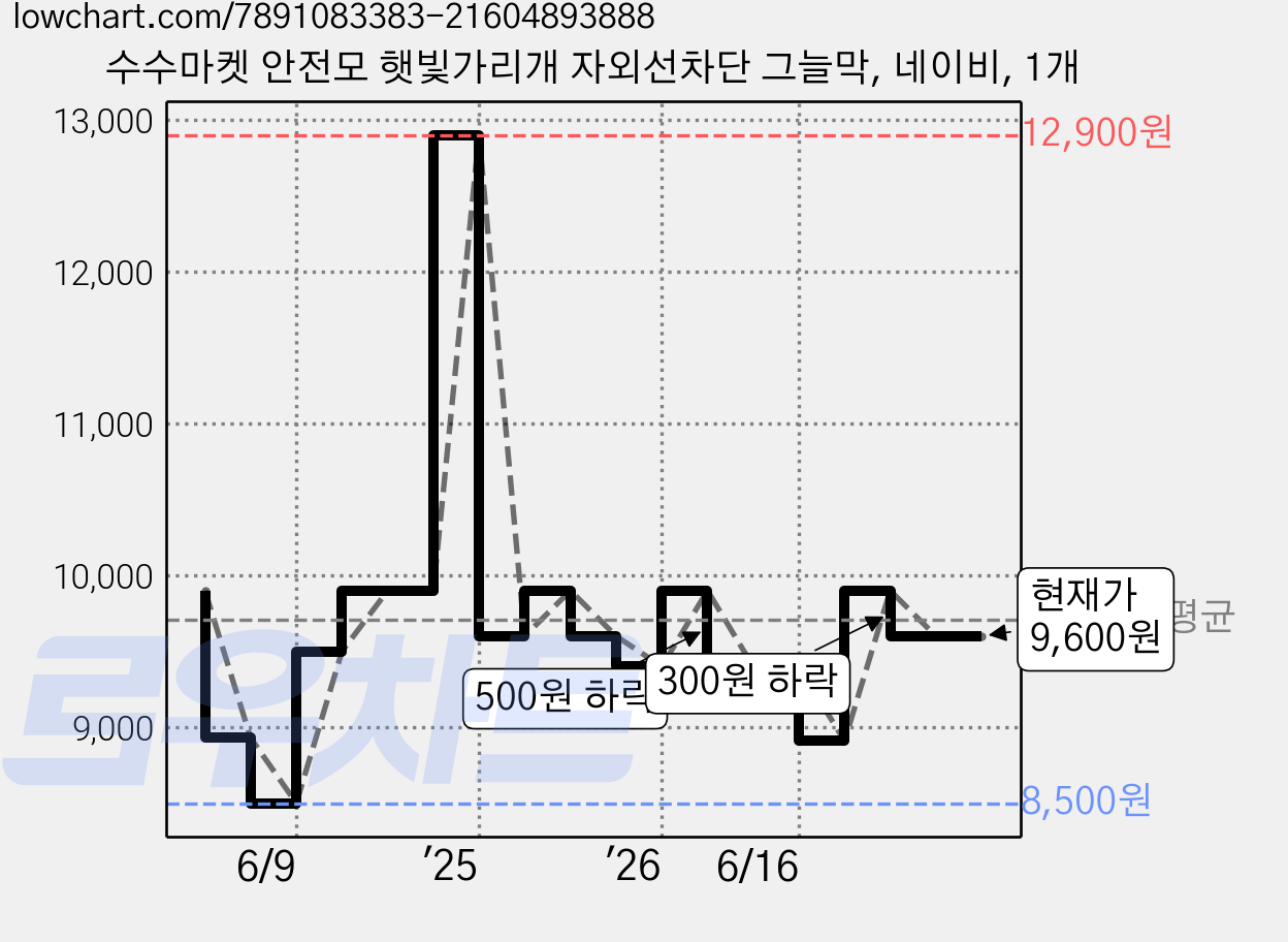 수수마켓 안전모 햇빛가리개 자외선차단 그늘막, 네이비, 1개 가격 변동 차트, 현재가 9,600원, 관측 최저가 8,500원