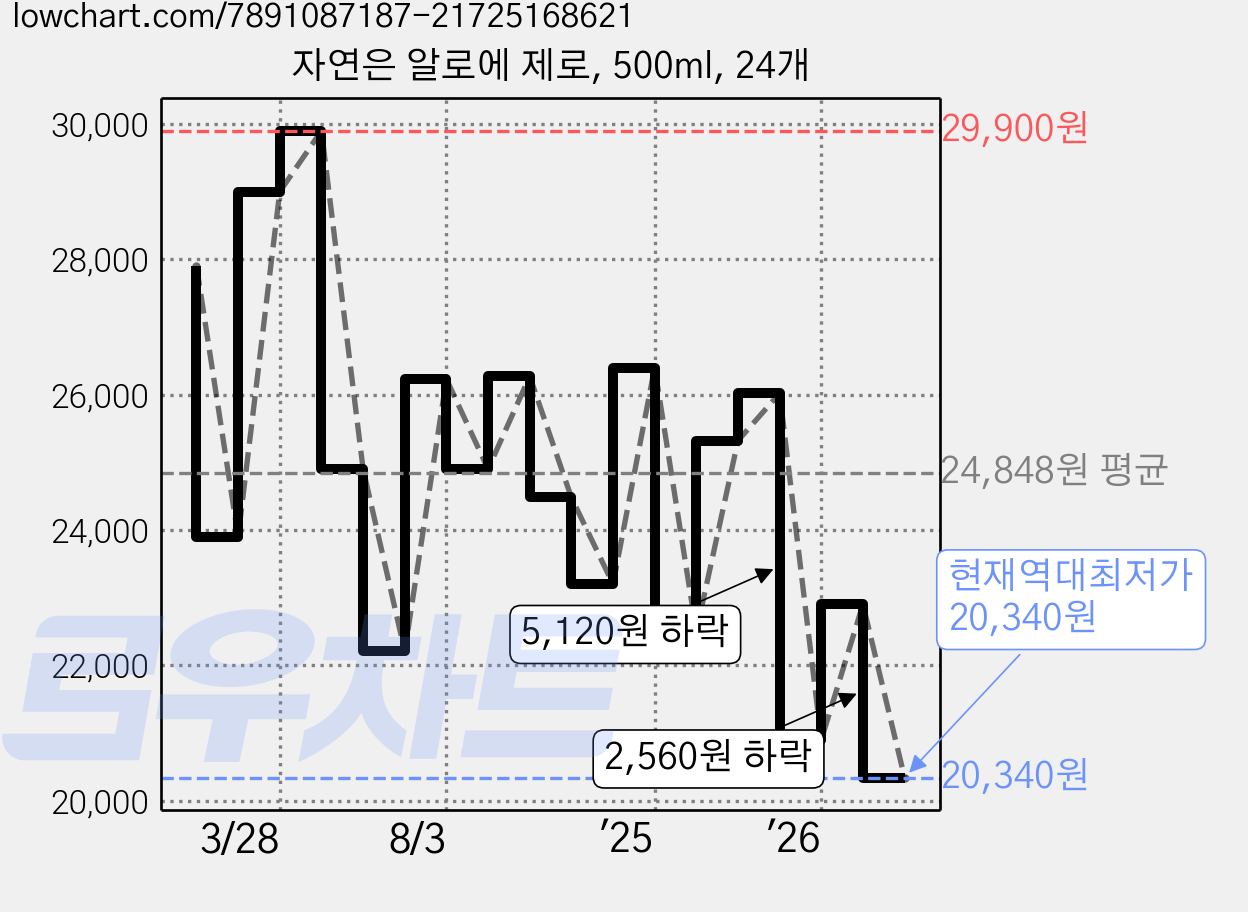 자연은 알로에 제로, 500ml, 24개 가격 변동 차트, 현재가 20,340원, 역대최저가