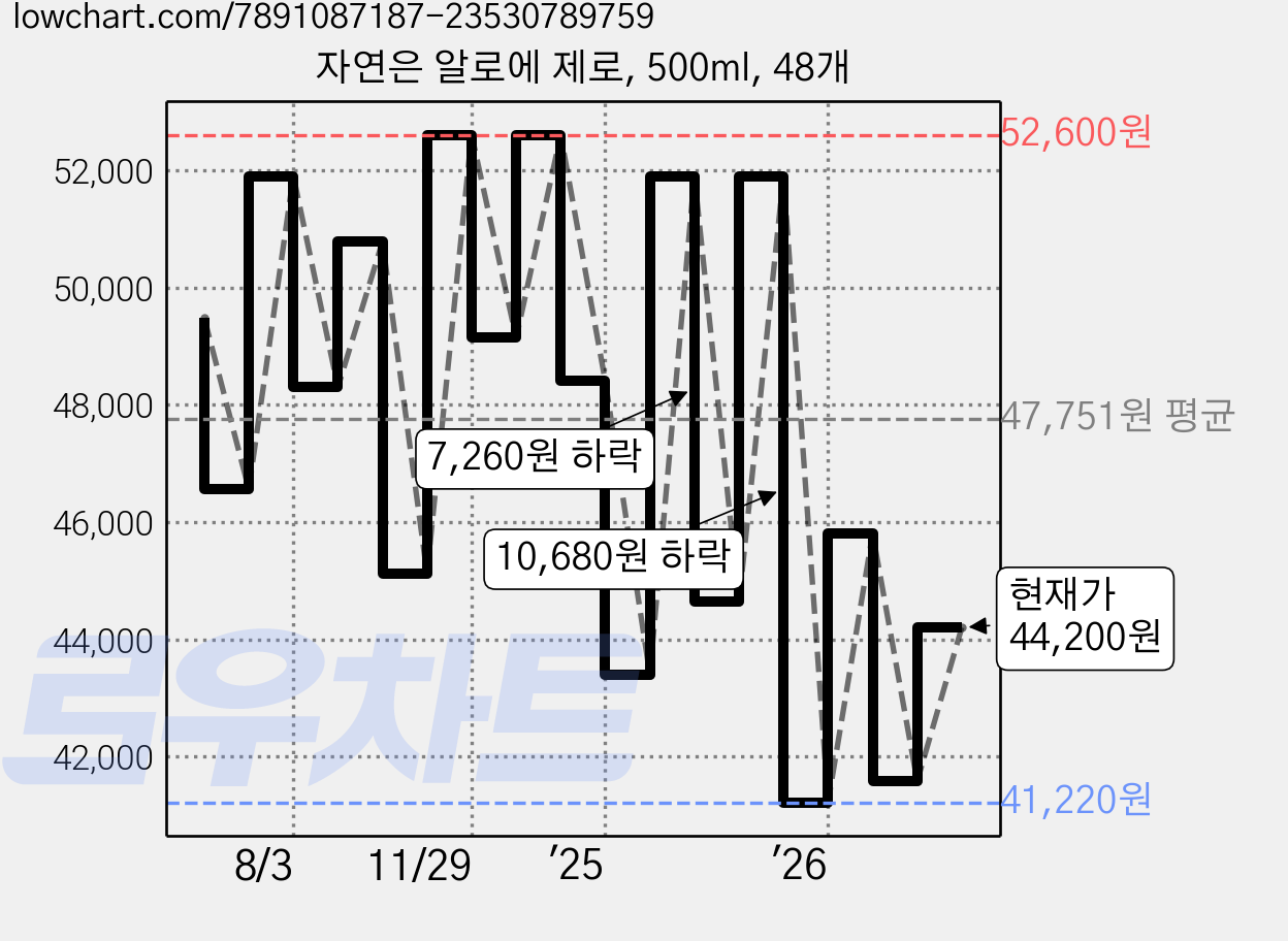 자연은 알로에 제로, 500ml, 48개 가격 변동 차트, 현재가 40,680원, 역대최저가