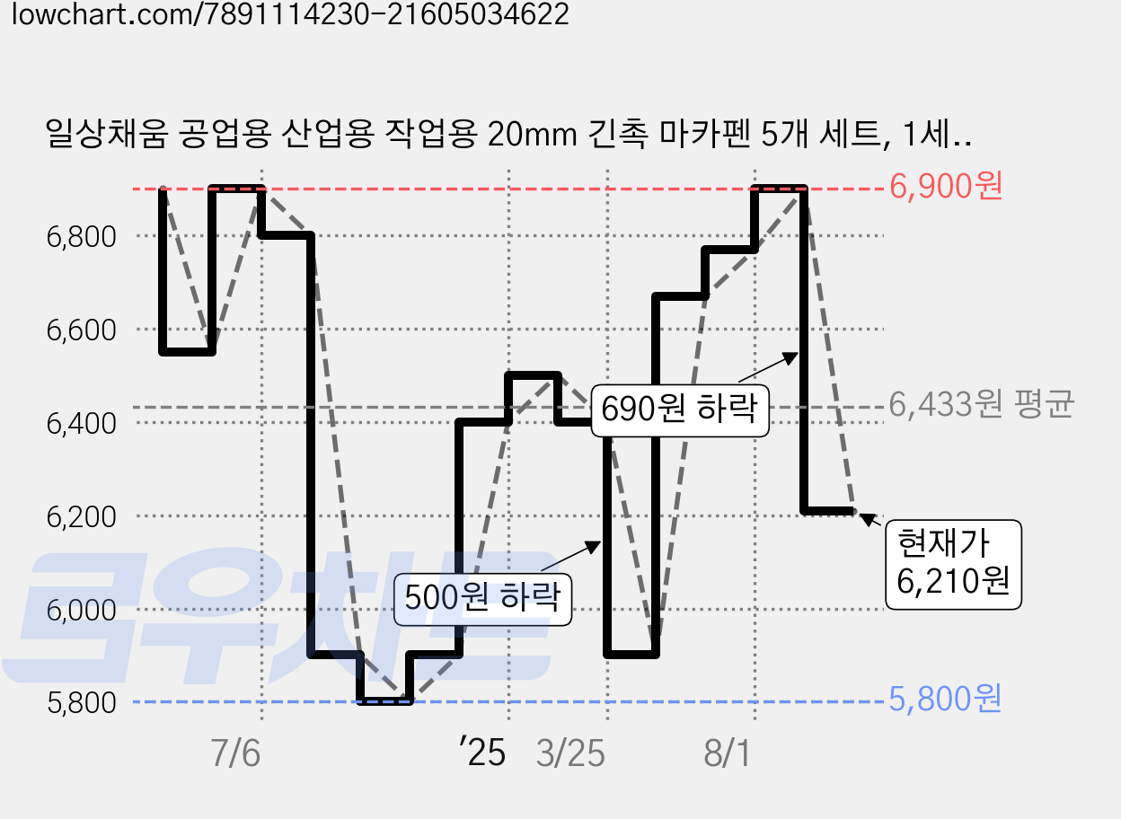 일상채움 공업용 산업용 작업용 20mm 긴촉 마카펜 5개 세트, 1세트, 레드 가격 변동 차트, 현재가 6,210원, 관측 최저가 5,800원