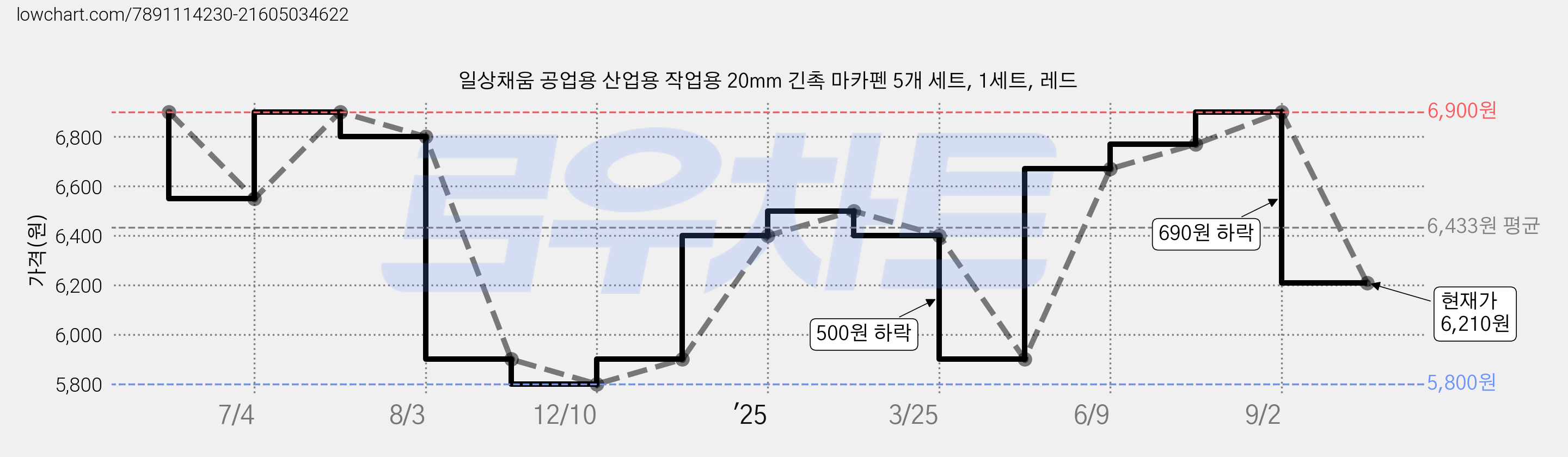일상채움 공업용 산업용 작업용 20mm 긴촉 마카펜 5개 세트, 1세트, 레드 가격 변동 차트, 현재가 6,210원, 관측 최저가 5,800원