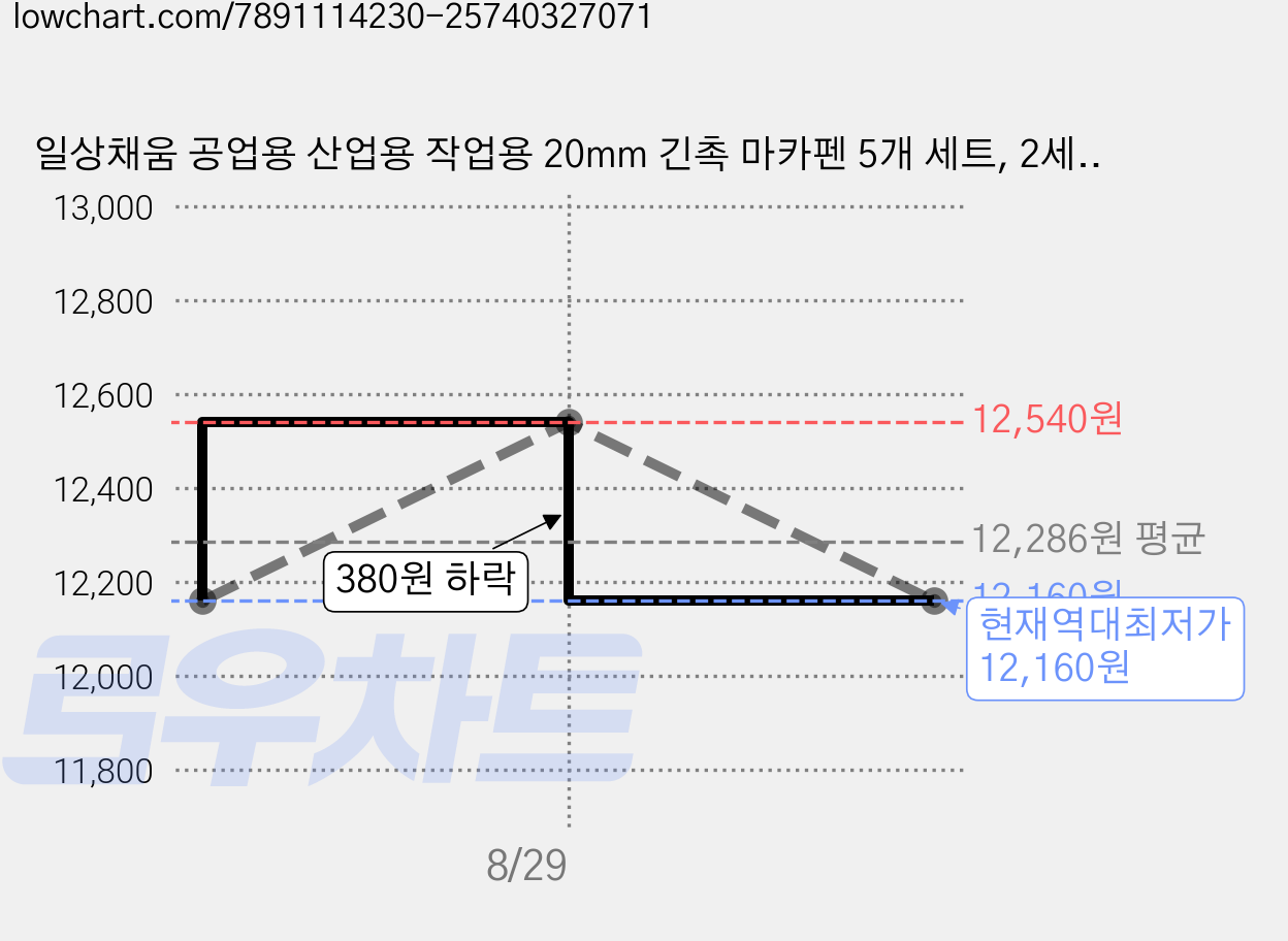 일상채움 공업용 산업용 작업용 20mm 긴촉 마카펜 5개 세트, 2세트, 블랙 가격 변동 차트, 현재가 12,160원, 역대최저가