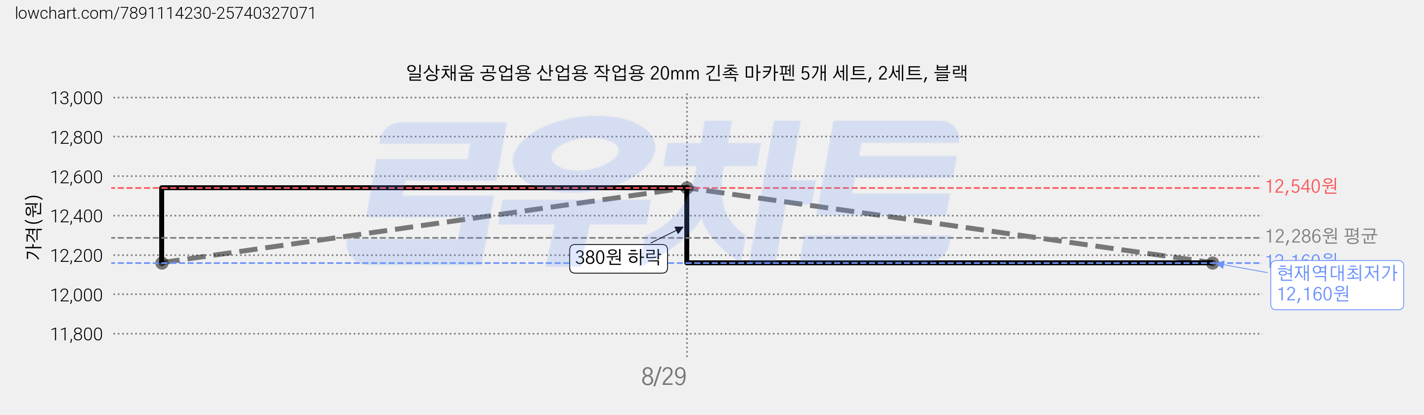 일상채움 공업용 산업용 작업용 20mm 긴촉 마카펜 5개 세트, 2세트, 블랙 가격 변동 차트, 현재가 12,160원, 역대최저가