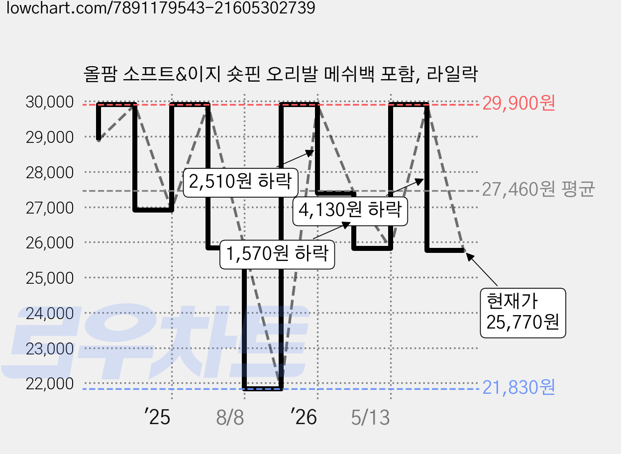 올팜 소프트&이지 숏핀 오리발 메쉬백 포함, 라일락 가격 변동 차트, 현재가 25,770원, 관측 최저가 21,830원