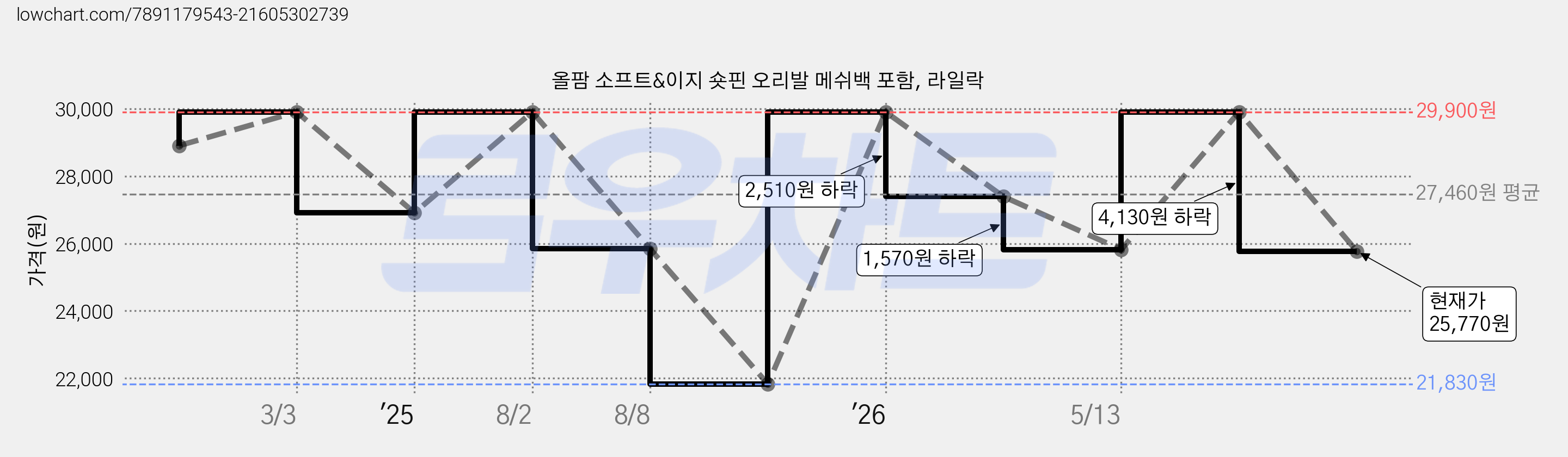 올팜 소프트&이지 숏핀 오리발 메쉬백 포함, 라일락 가격 변동 차트, 현재가 25,770원, 관측 최저가 21,830원