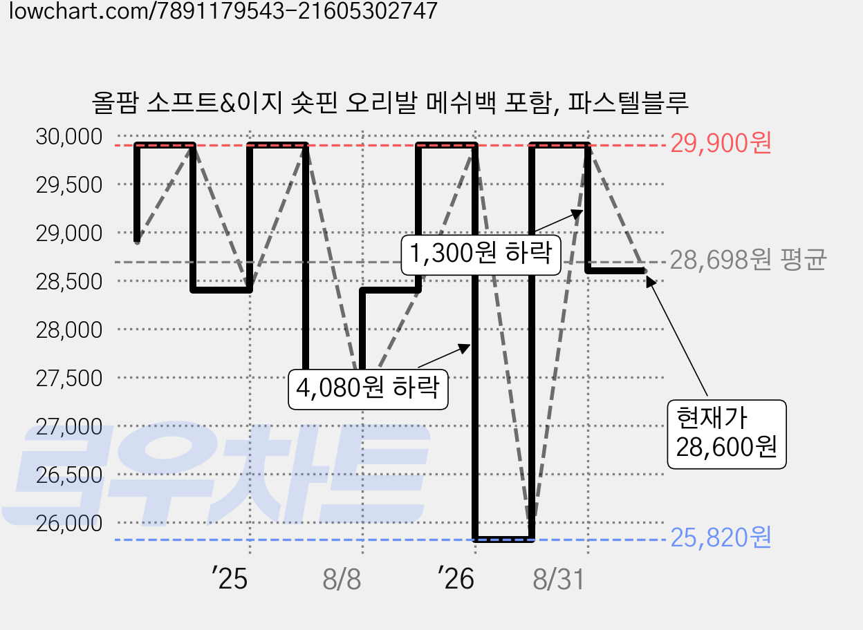 올팜 소프트&이지 숏핀 오리발 메쉬백 포함, 파스텔블루 가격 변동 차트, 현재가 28,600원, 관측 최저가 25,820원