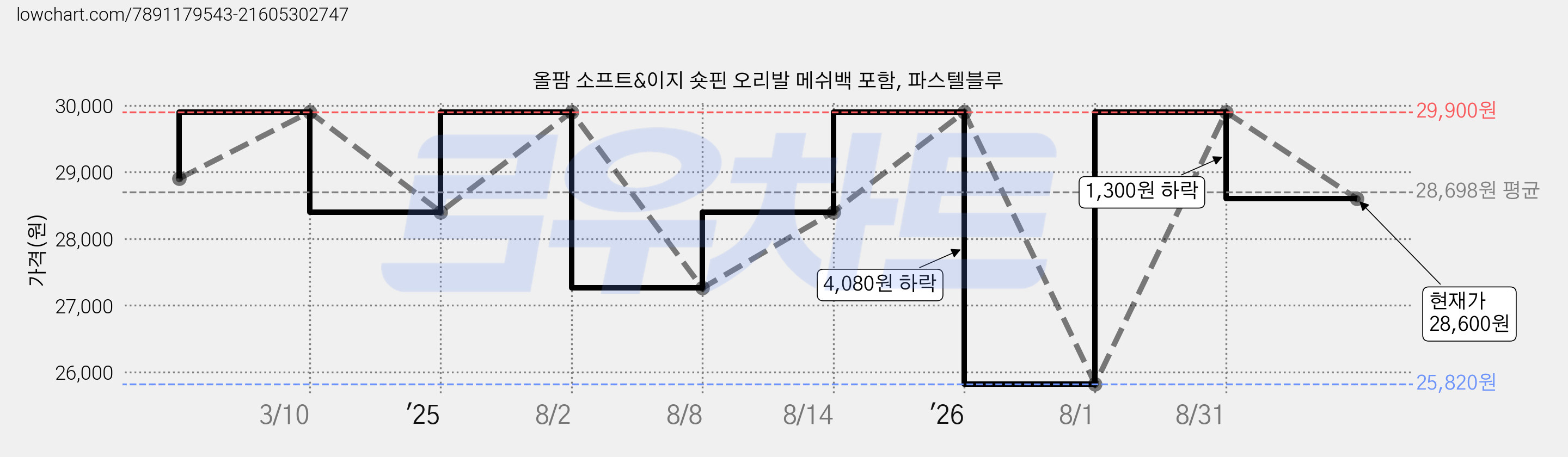 올팜 소프트&이지 숏핀 오리발 메쉬백 포함, 파스텔블루 가격 변동 차트, 현재가 28,600원, 관측 최저가 25,820원