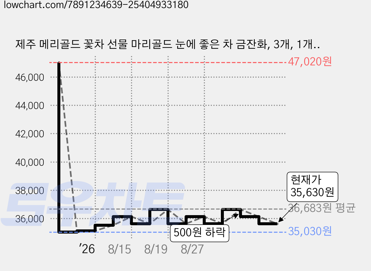 제주 메리골드 꽃차 선물 마리골드 눈에 좋은 차 금잔화, 3개, 1개입 가격 변동 차트, 현재가 35,630원, 관측 최저가 35,030원