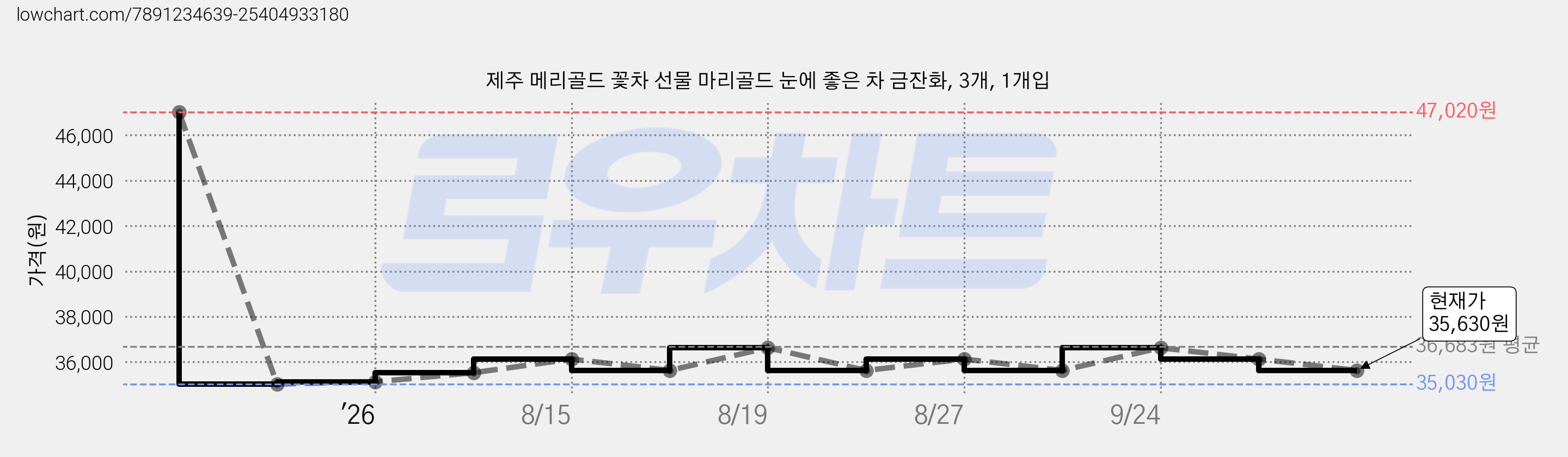 제주 메리골드 꽃차 선물 마리골드 눈에 좋은 차 금잔화, 3개, 1개입 가격 변동 차트, 현재가 35,630원, 관측 최저가 35,030원