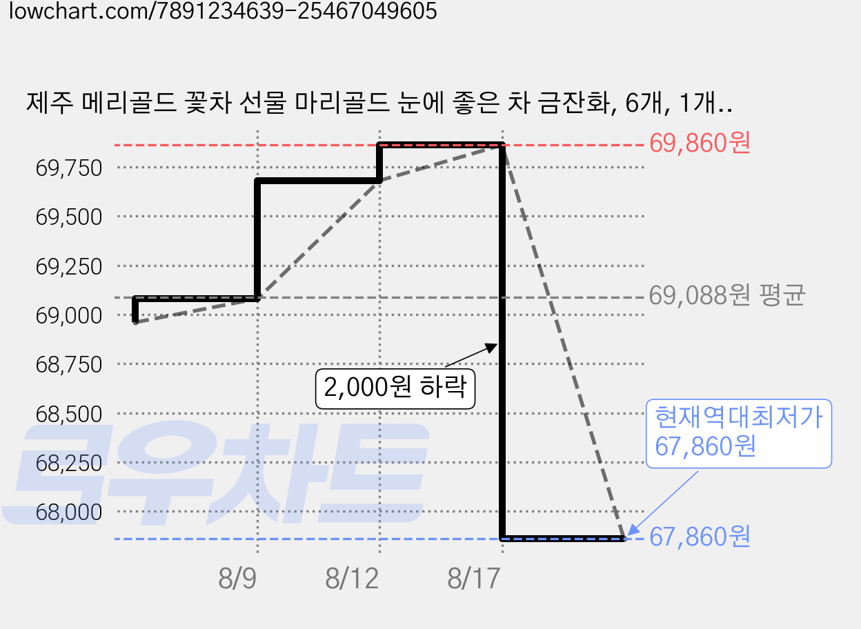제주 메리골드 꽃차 선물 마리골드 눈에 좋은 차 금잔화, 6개, 1개입 가격 변동 차트, 현재가 67,860원, 역대최저가