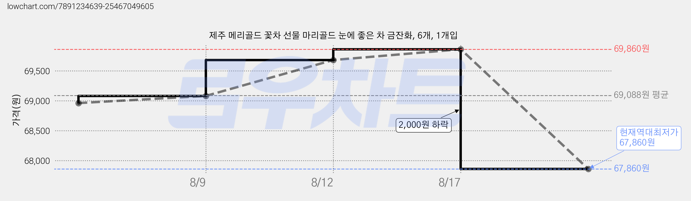 제주 메리골드 꽃차 선물 마리골드 눈에 좋은 차 금잔화, 6개, 1개입 가격 변동 차트, 현재가 67,860원, 역대최저가