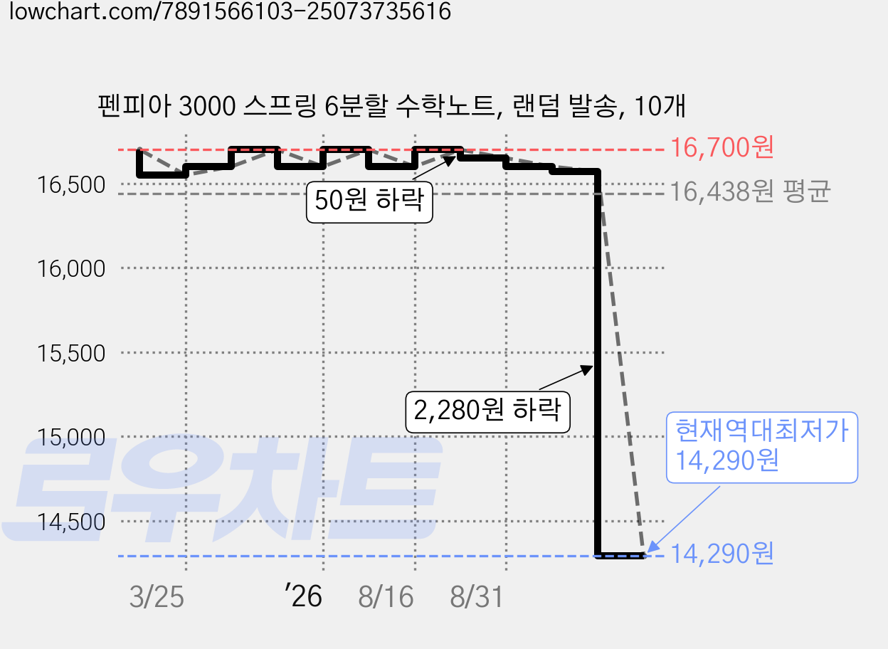 펜피아 3000 스프링 6분할 수학노트, 랜덤 발송, 10개 가격 변동 차트, 현재가 14,290원, 역대최저가