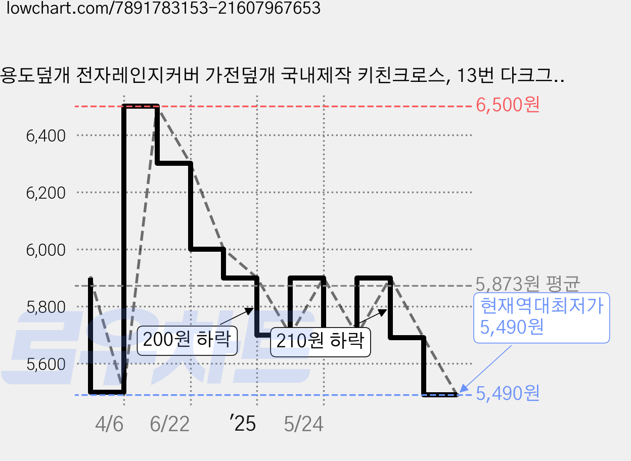 다용도덮개 전자레인지커버 가전덮개 국내제작 키친크로스, 13번 다크그린 가격 변동 차트, 현재가 5,490원, 역대최저가