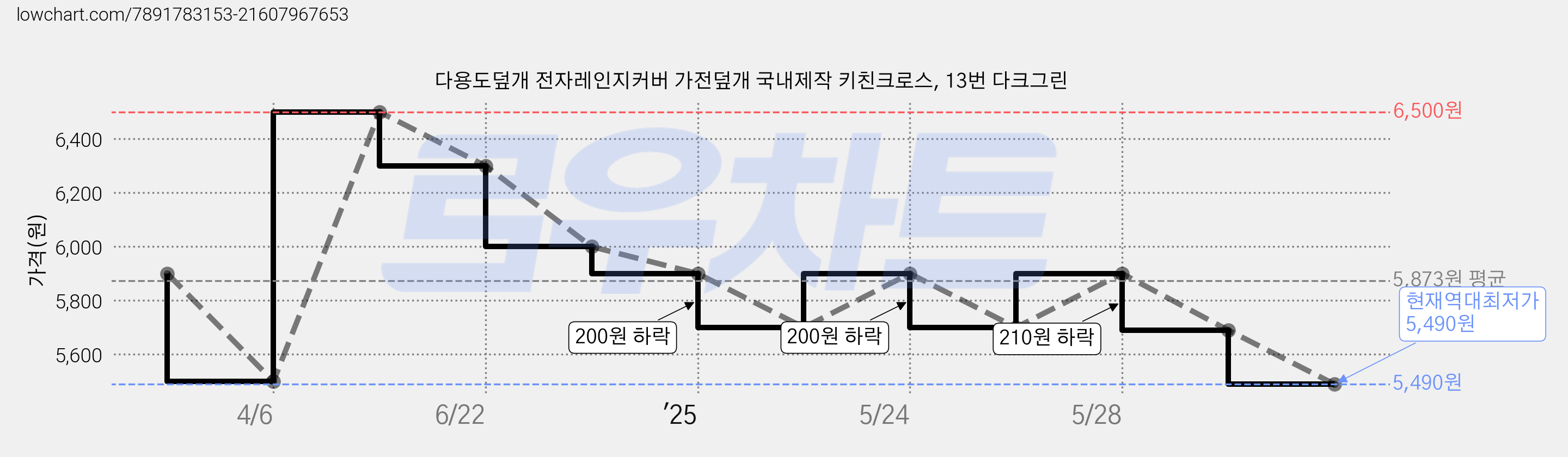 다용도덮개 전자레인지커버 가전덮개 국내제작 키친크로스, 13번 다크그린 가격 변동 차트, 현재가 5,490원, 역대최저가