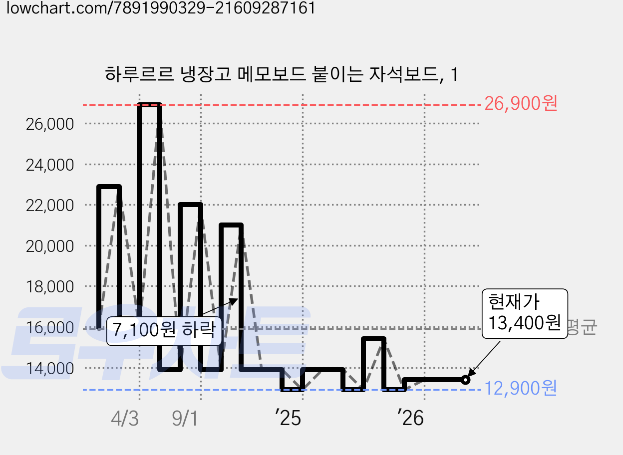 하루르르 냉장고 메모보드 붙이는 자석보드, 1 가격 변동 차트, 현재가 13,400원, 관측 최저가 12,900원