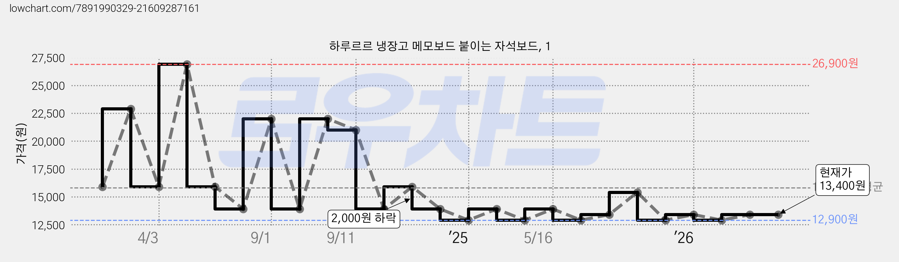 하루르르 냉장고 메모보드 붙이는 자석보드, 1 가격 변동 차트, 현재가 13,400원, 관측 최저가 12,900원