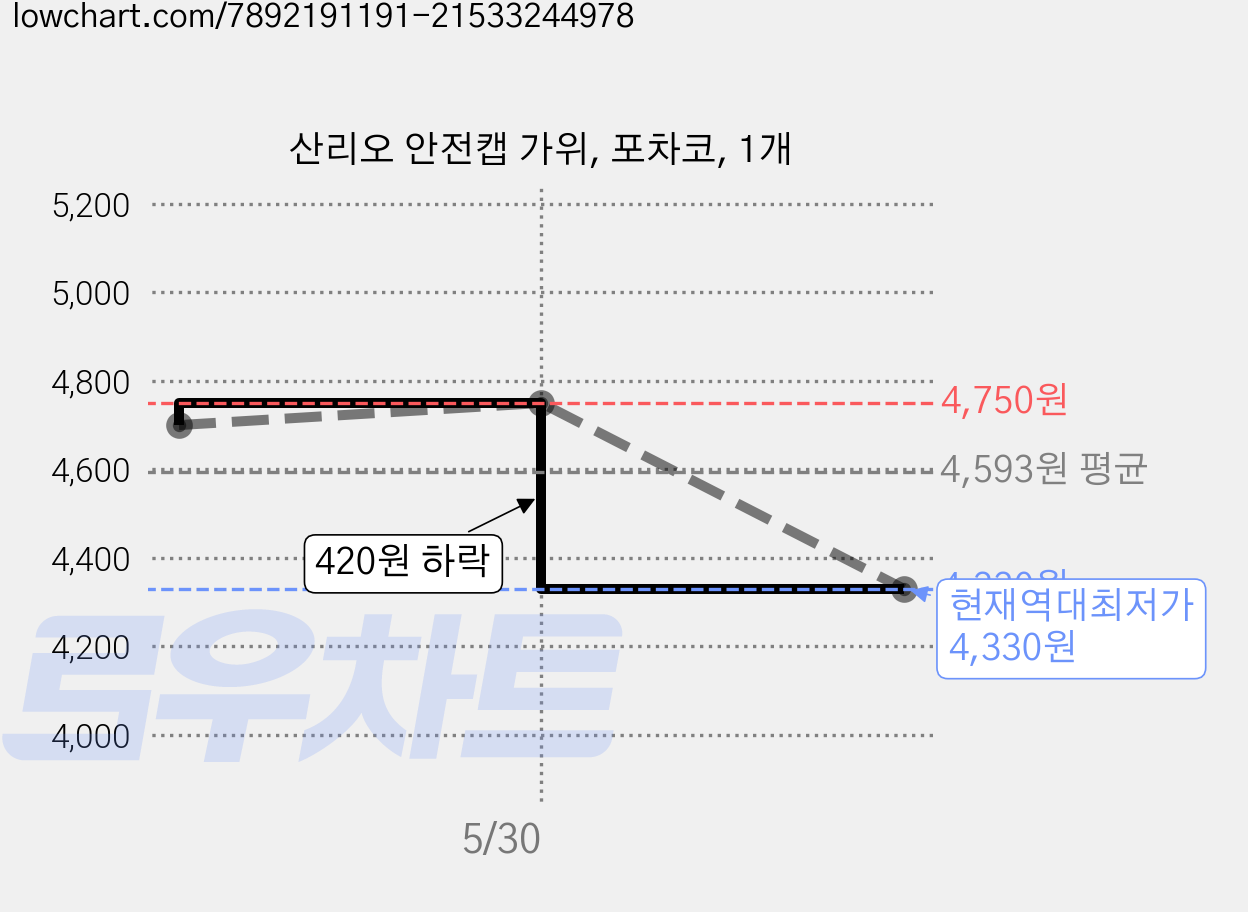 산리오 안전캡 가위, 포차코, 1개 가격 변동 차트, 현재가 4,330원, 역대최저가