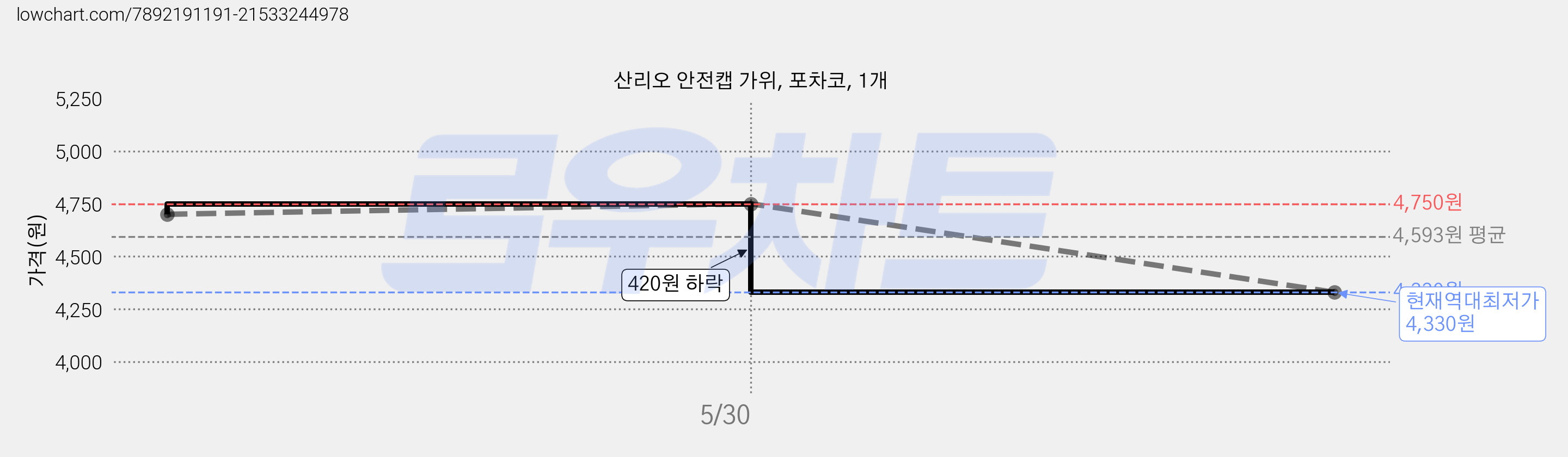 산리오 안전캡 가위, 포차코, 1개 가격 변동 차트, 현재가 4,330원, 역대최저가