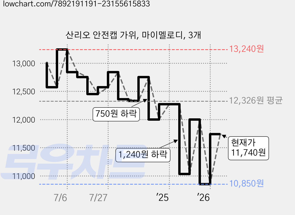 산리오 안전캡 가위, 마이멜로디, 3개 가격 변동 차트, 현재가 10,850원, 역대최저가