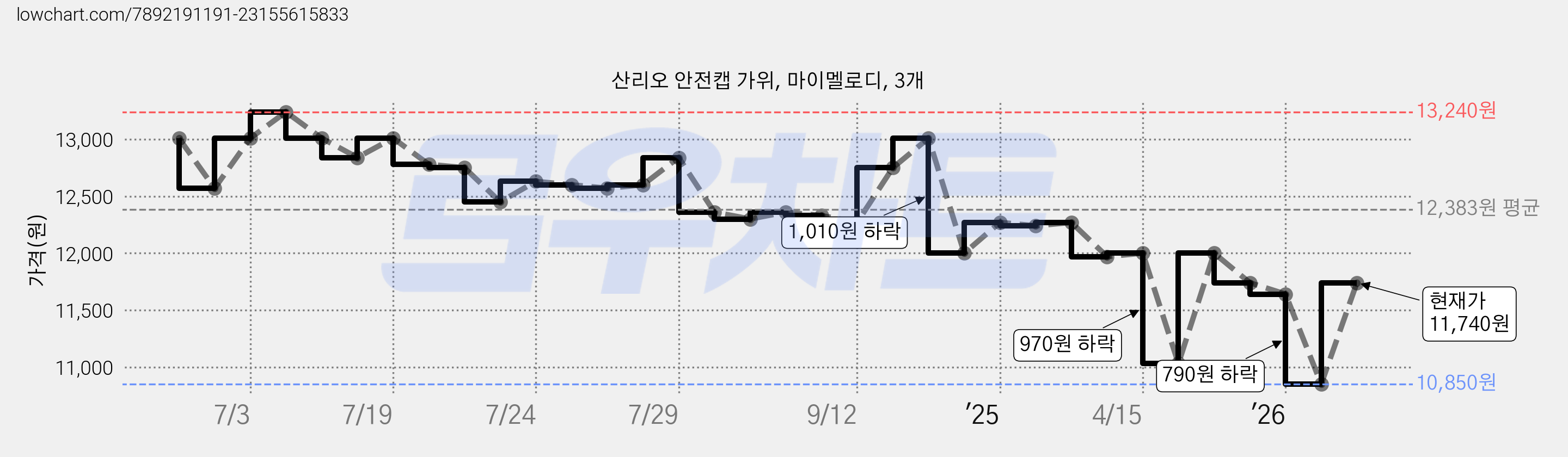 산리오 안전캡 가위, 마이멜로디, 3개 가격 변동 차트, 현재가 10,850원, 역대최저가