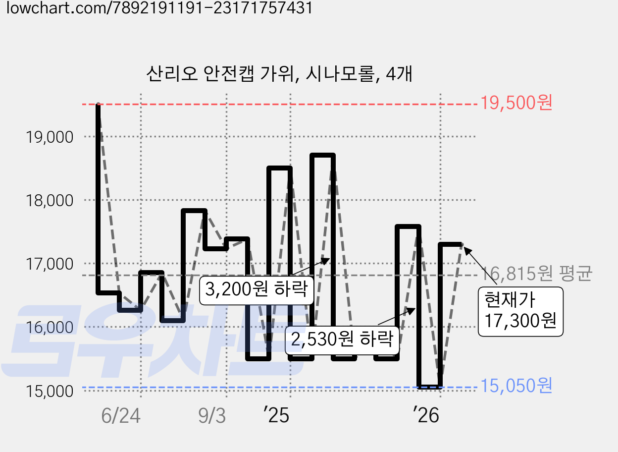 산리오 안전캡 가위, 시나모롤, 4개 가격 변동 차트, 현재가 17,300원, 관측 최저가 15,050원