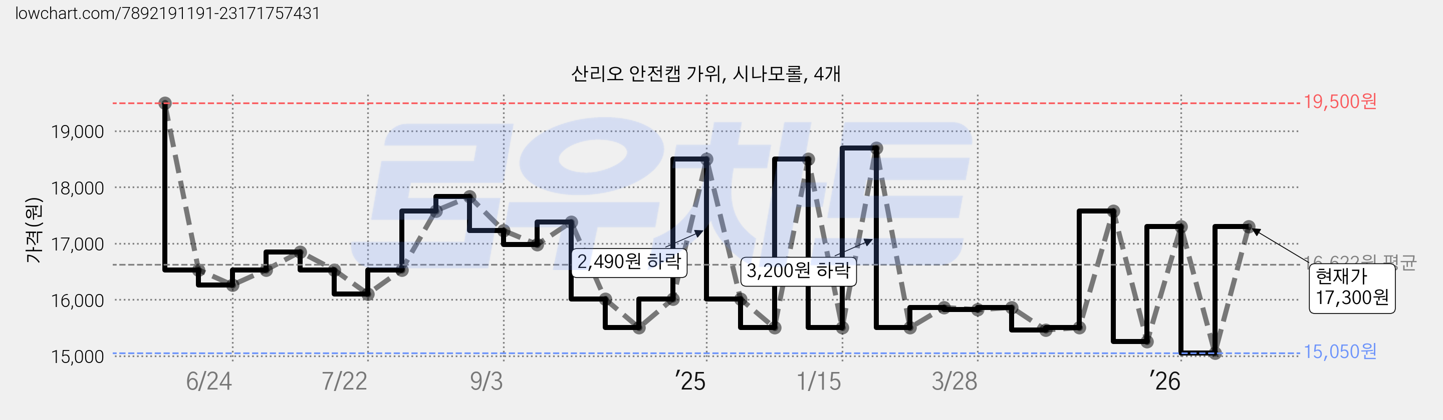 산리오 안전캡 가위, 시나모롤, 4개 가격 변동 차트, 현재가 17,300원, 관측 최저가 15,050원
