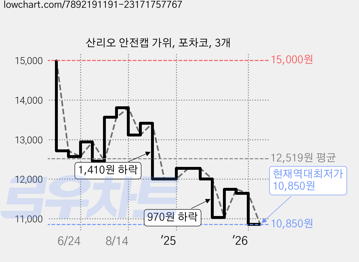 산리오 안전캡 가위, 포차코, 3개 가격 변동 차트, 현재가 10,850원, 역대최저가