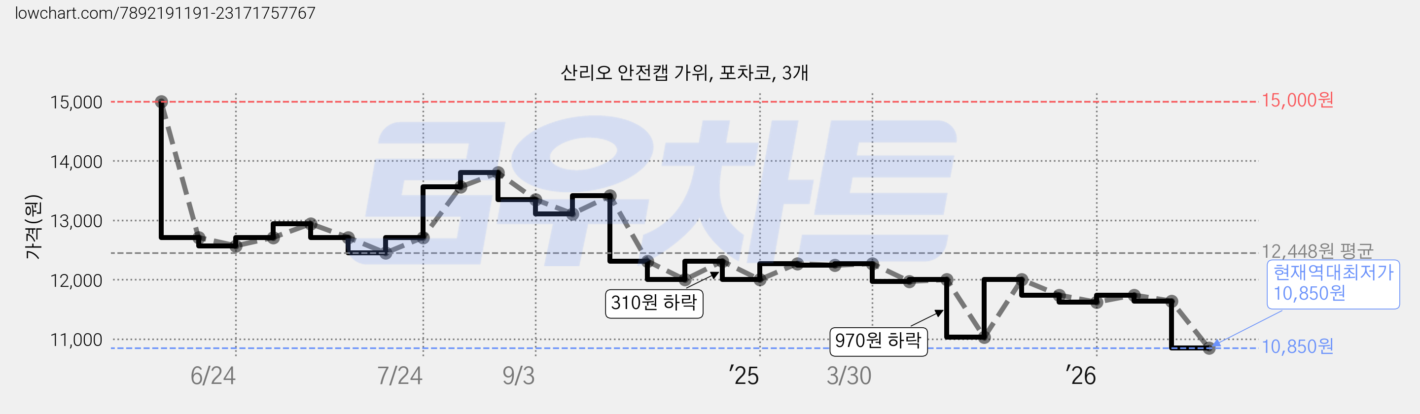 산리오 안전캡 가위, 포차코, 3개 가격 변동 차트, 현재가 10,850원, 역대최저가