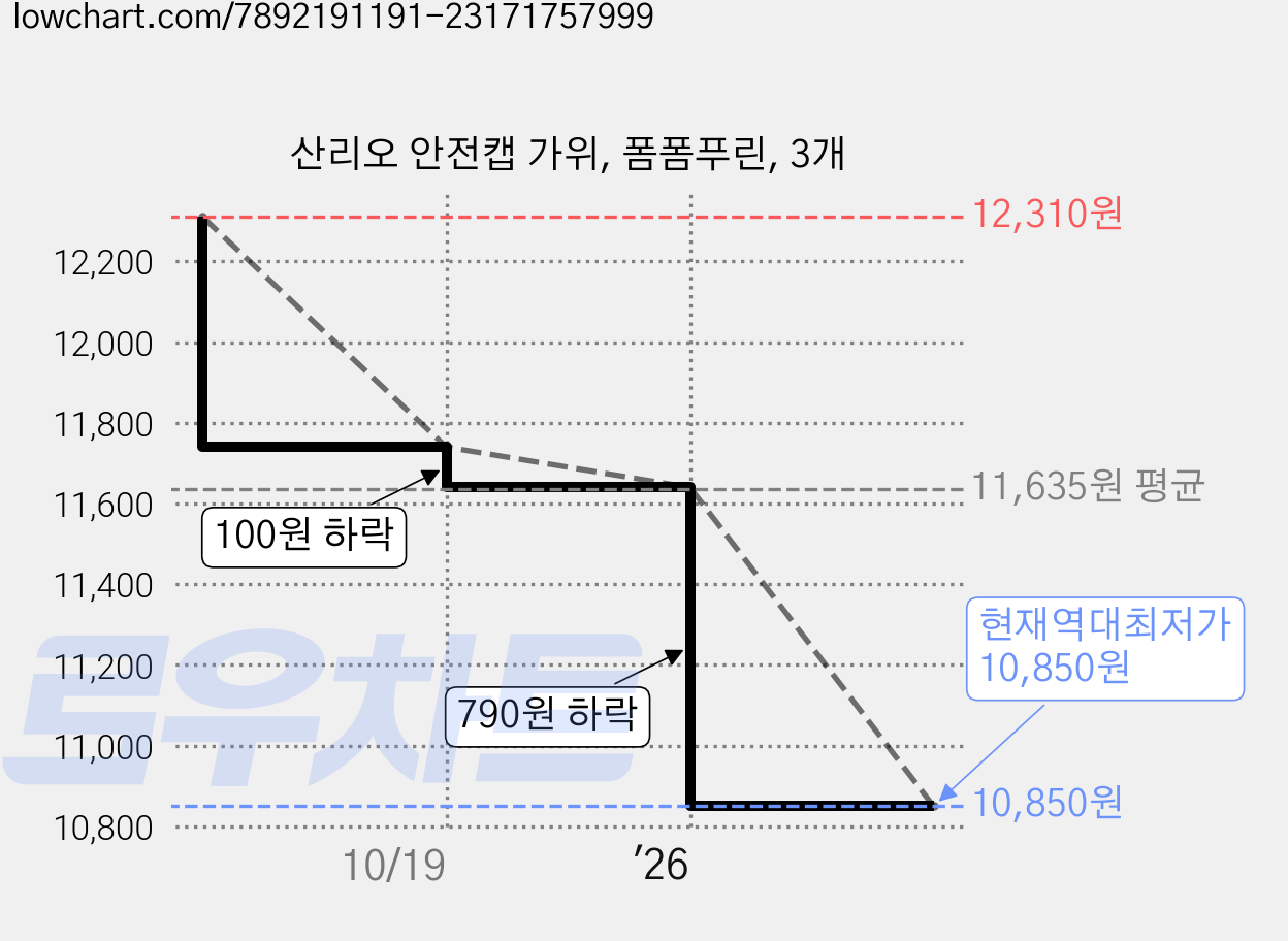 산리오 안전캡 가위, 폼폼푸린, 3개 가격 변동 차트, 현재가 10,850원, 역대최저가