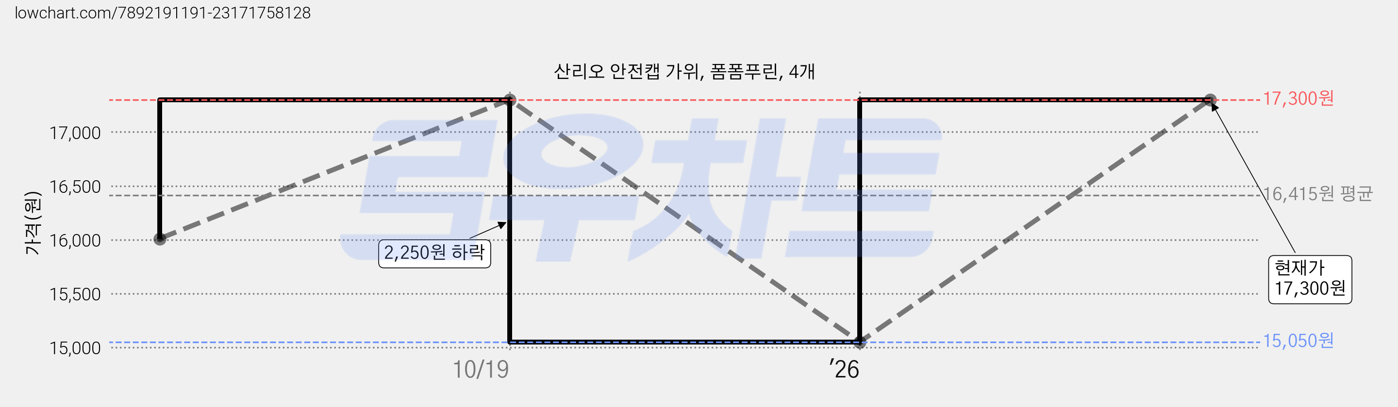 산리오 안전캡 가위, 폼폼푸린, 4개 가격 변동 차트, 현재가 17,300원, 관측 최저가 15,050원